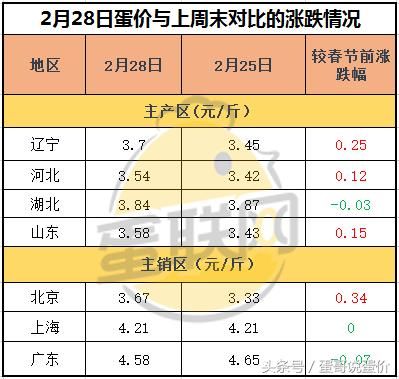 鸡蛋价格马上又要跌了？究竟咋回事？