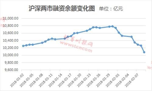 A股融资客已大幅降杠杆 主要减持这些板块