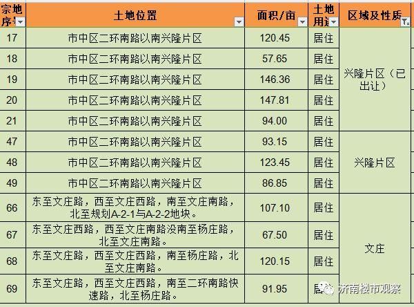 济南开辟楼市新战场，神武、大涧沟、华山北、孙村！雪山千余亩土