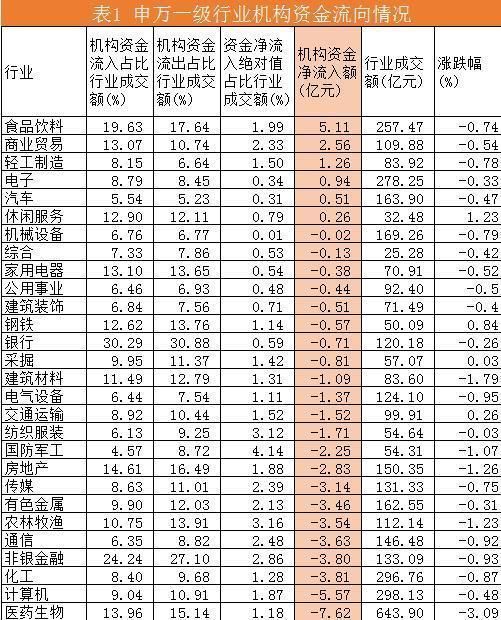 午后机构卖出资金加速，罗牛山被流出3亿余元