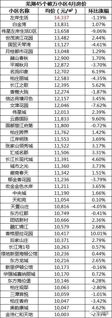 碾压合肥!宣城爆发4200人抢房!阜阳2万+、蚌埠冲2万、芜湖1.85万