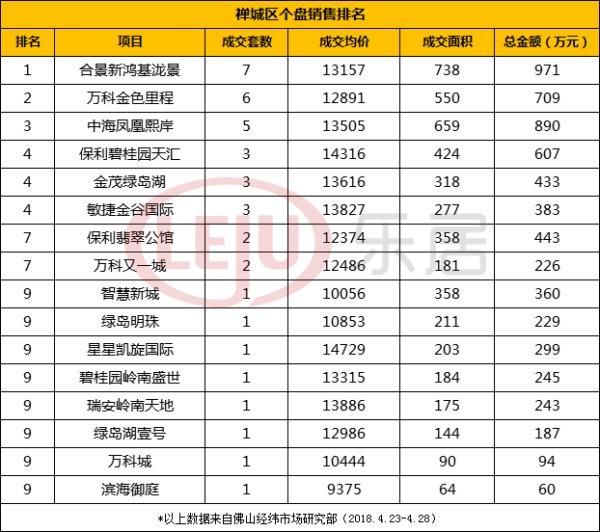 一周榜单：三水南海两区强势“屠榜” 非限购区占据九席