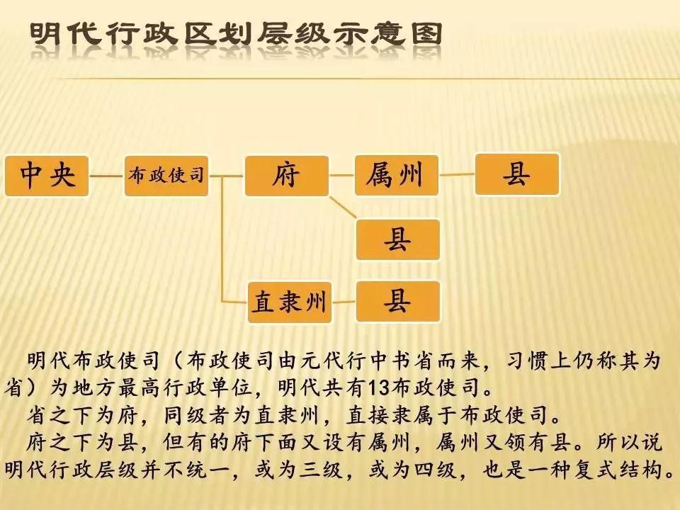 中国古代行政区划层级演变示意图