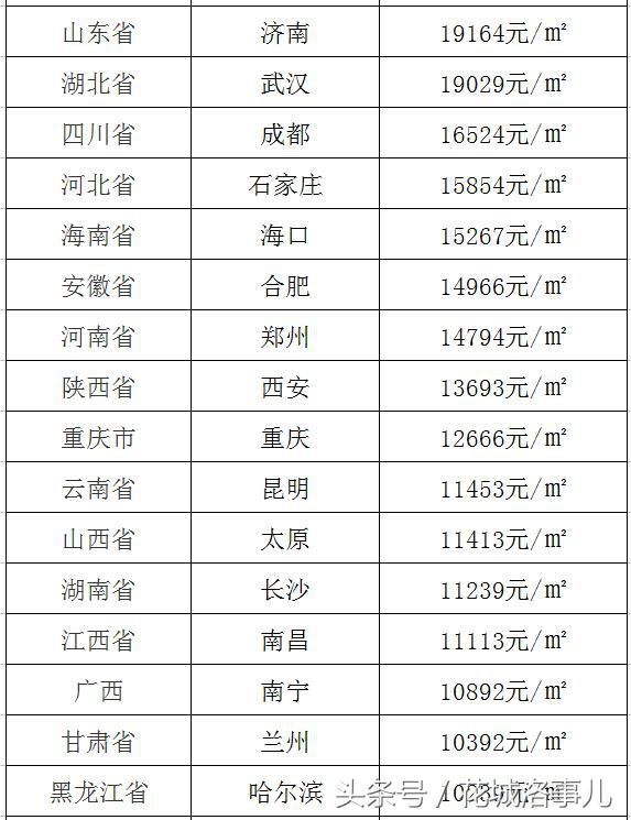 6月省会城市房价盘点，最贵7万最便宜才5千！