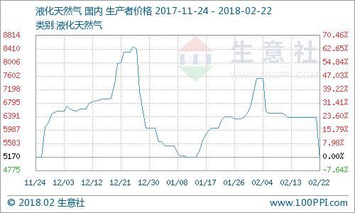 生意社：春节期间排库积极 LNG价格大幅下跌