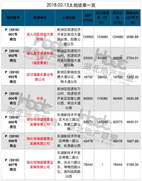 中建三局百日之内收获8块地 旭辉联手新鸿发拿下江夏齐心村