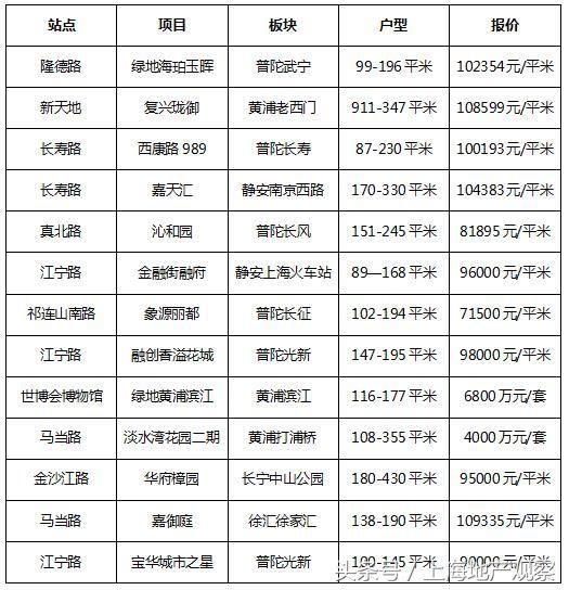 13号线年底将全线开通 沿线楼盘报价了解一下！