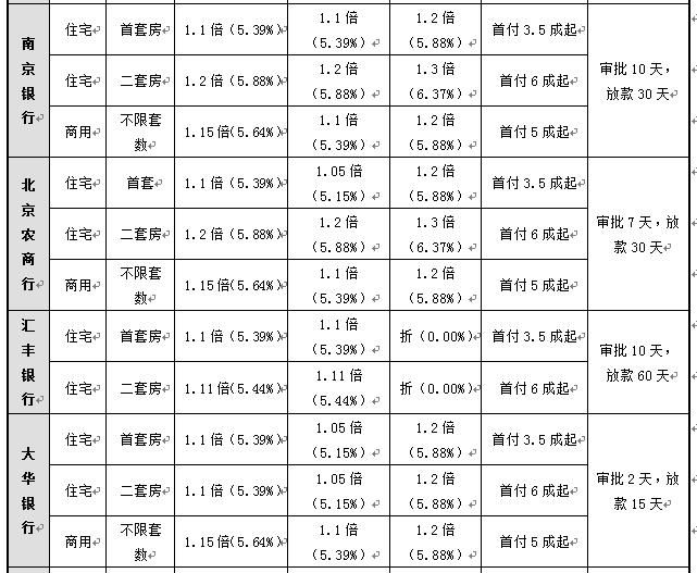 北京部分银行首套房利率将再上调,每月多还多少钱?