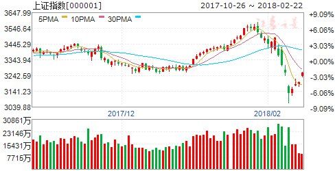 沪指涨逾2% 机构全新布局曝光