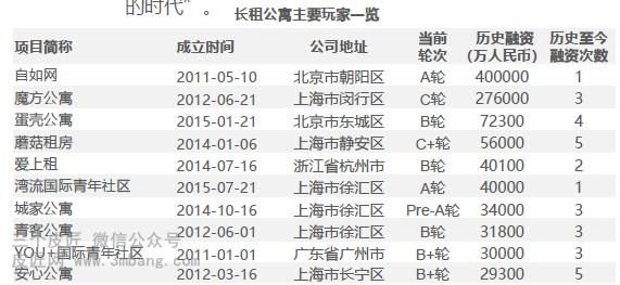 长租公寓研究报告