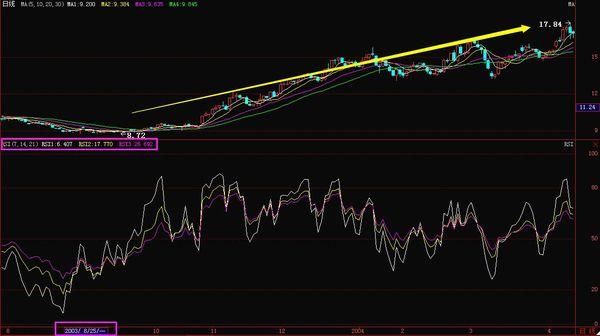 “MACD+KDJ+RSI共振”，出手就是暴涨主升浪，庄家也只能乖乖抬轿