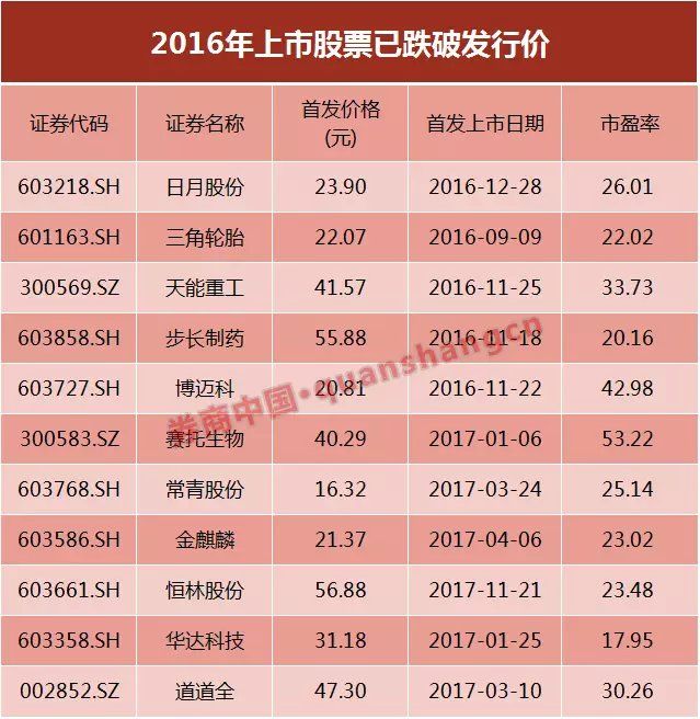 破发大军正壮大 11只2016年上市股票跌破发行价