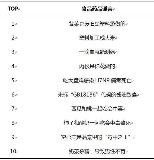 2017年十大食品药品谣言和六大作恶伎俩公布，你信过几个?