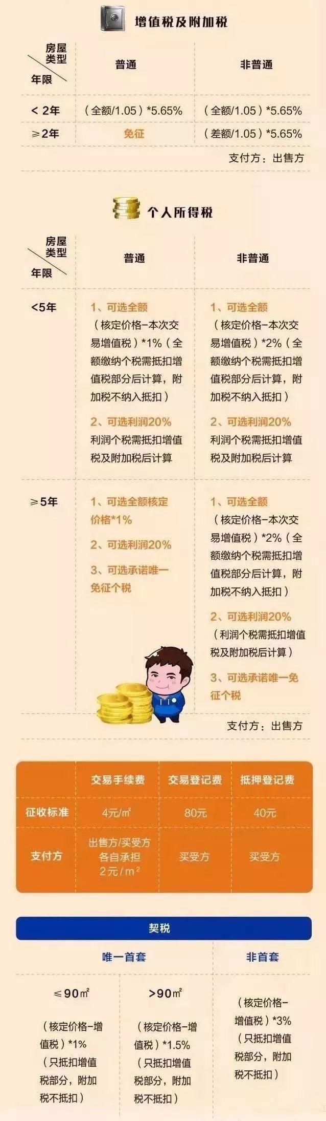 速看!上海最新限购、落户政策、买房流程、公积金租房……在上海