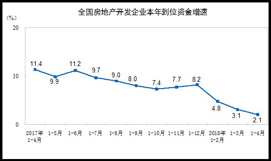 中国1-4月房地产关键指标多数回落，销售面积与销售额增速大幅放