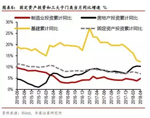 需求侧仍存在下行压力2018年4月宏观经济数据综述