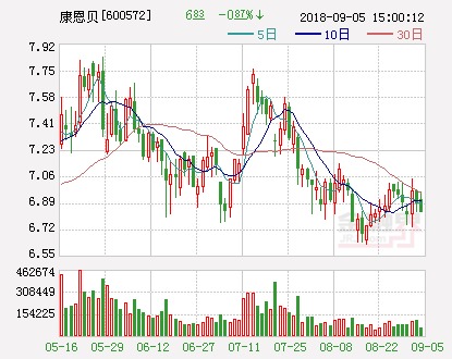 康恩贝:子公司香港康恩拟受让公司所持嘉和生