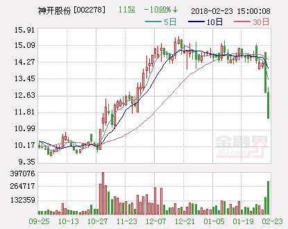 神开股份：映业文化拟半年内增持不低于7.45%股份