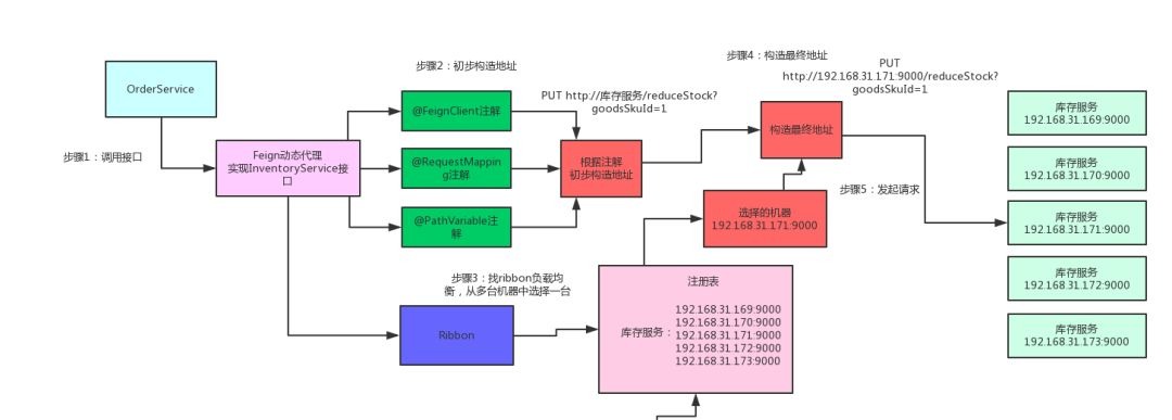 拜托!面试请不要再问我Spring Cloud底层原理