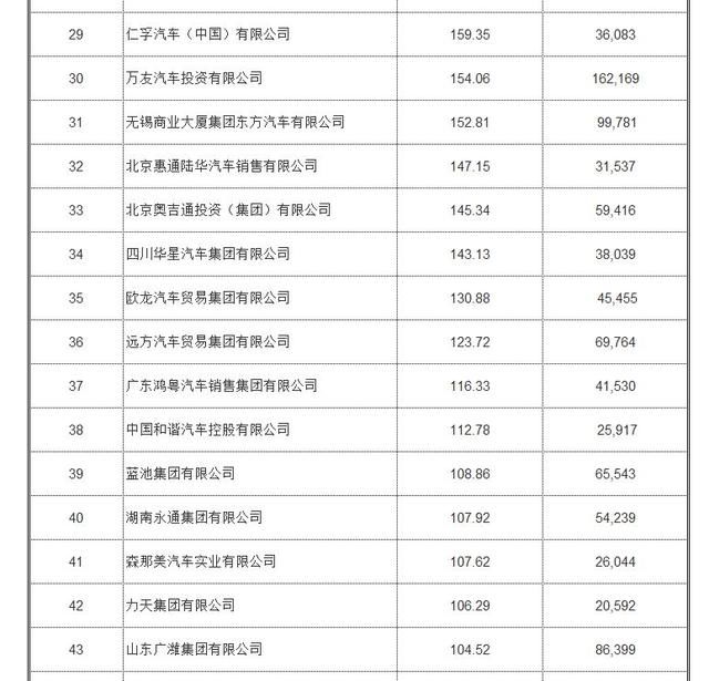 2017全国汽车经销商百强出炉：武汉恒信汽车排名第六！