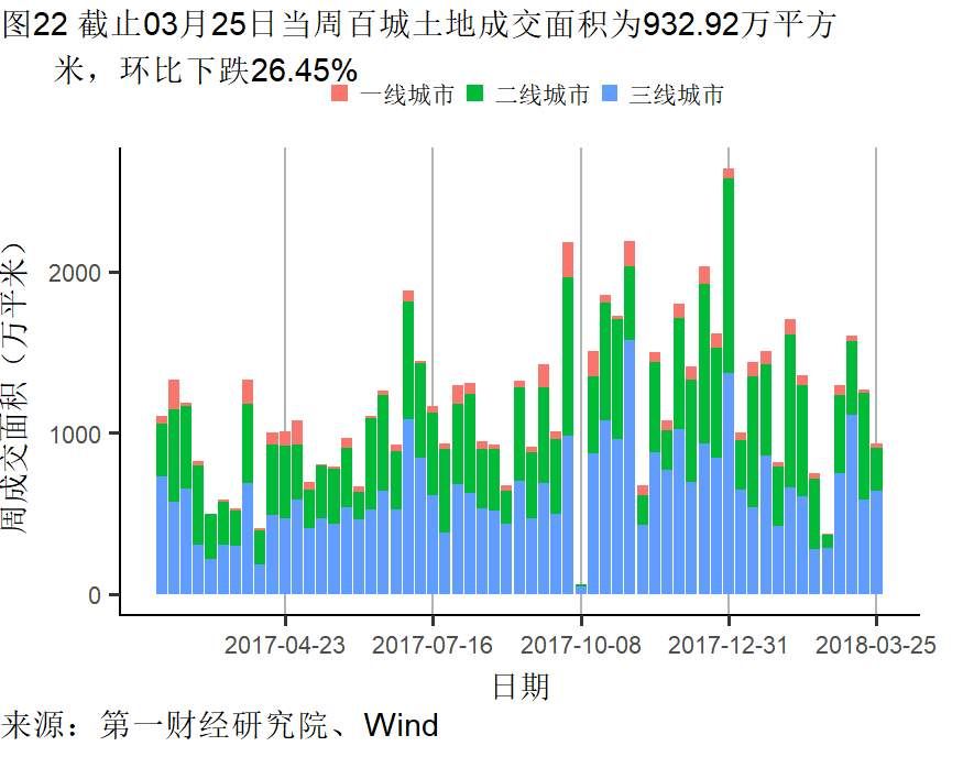 制造业需求回升不及往年 楼市调控再起丨高频数据看宏观