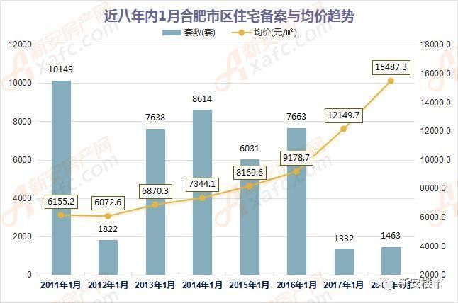 最新!2018年首月70城房价出炉!合肥环比略降 2018高价盘主导!合肥