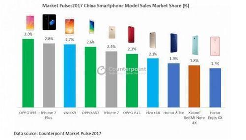 调研机构发布2018十大畅销机型,第一名不是苹