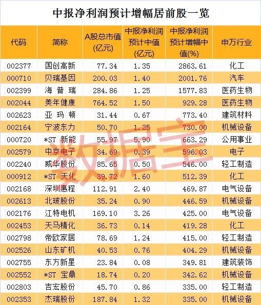 业绩大幅预增筹码却高度集中 主力在偷偷扫货？