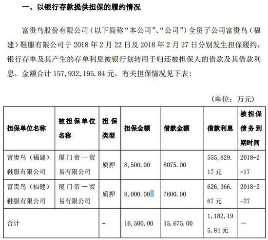 富贵鸟：全资子公司有担保履约事项 逾1.6亿元未收回