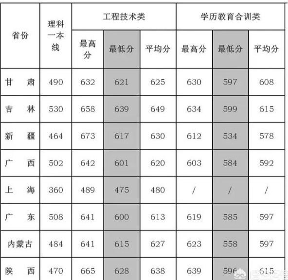 警校分数线