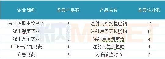 注射剂一致性评价即将爆发，11个超10亿大品种你最看好谁？