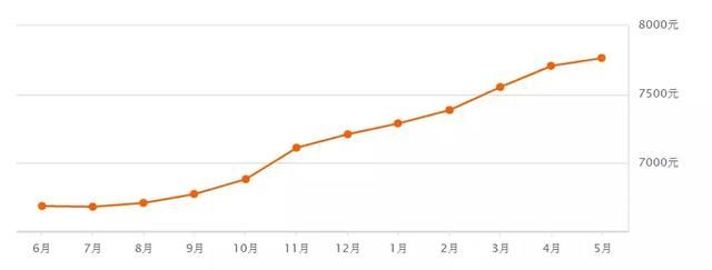乌鲁木齐5月多个小区房价出炉！快看看你家房子是涨了还是跌了？