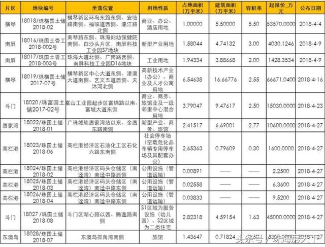 截止4月底珠海商品住宅库存达46105套 环比增3.39%