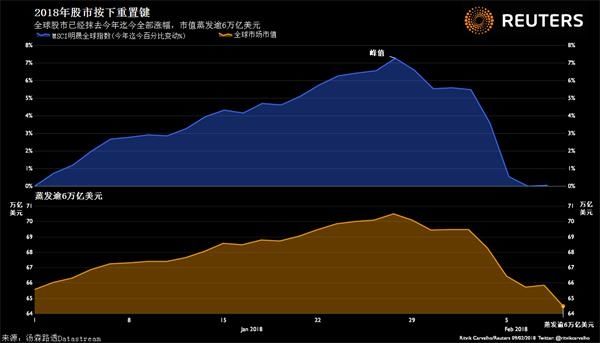 美股强劲反弹市场吃下定心丸 将持续认为全球经济稳定增长