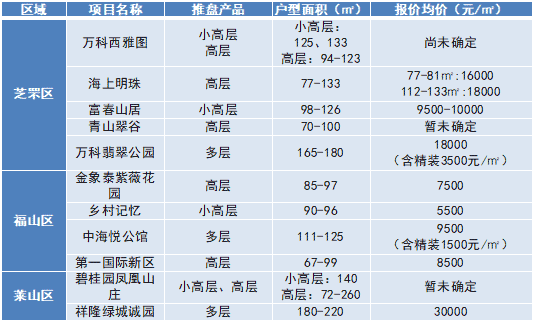 楼市5月报:16宗土地供应达年内峰值 18个项目补货跑量