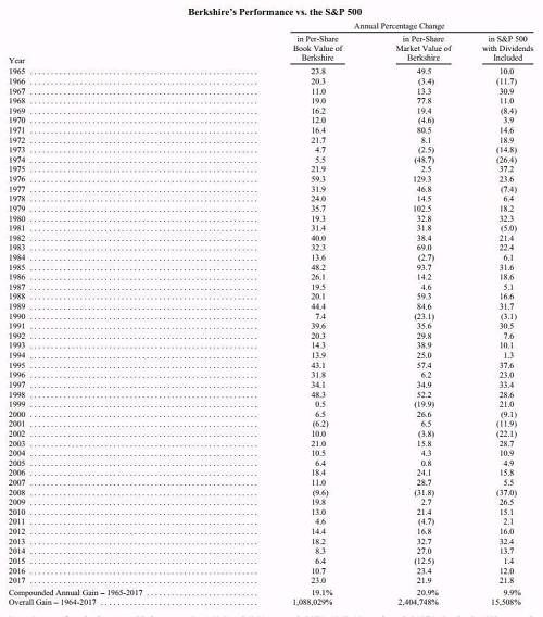 刚赚够1万倍！巴菲特股东信10大要点：加杠杠炒股易烦躁，百万赌