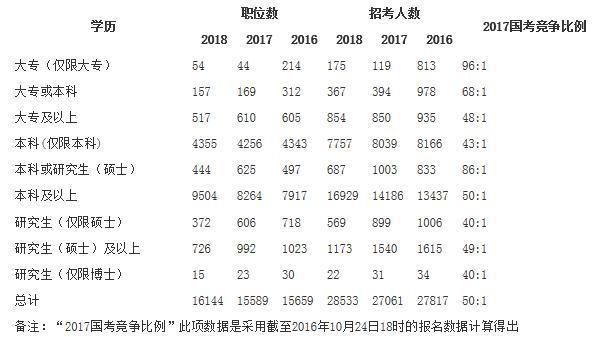 公务员：专科生还有机会吗？