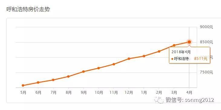4月呼和浩特最新最全房价表出炉!看看你家的房子是涨还是跌?