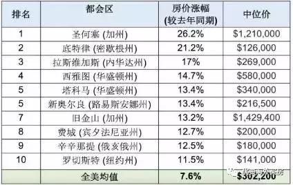 楼市泡沫重现？美国房价再创十年新高，风险与机遇并存！