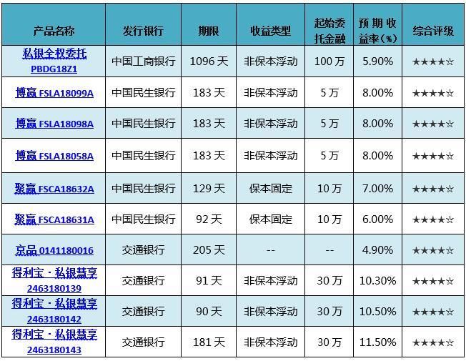 这五只民生行产品入围综合评级前十 最高预期收益达8%