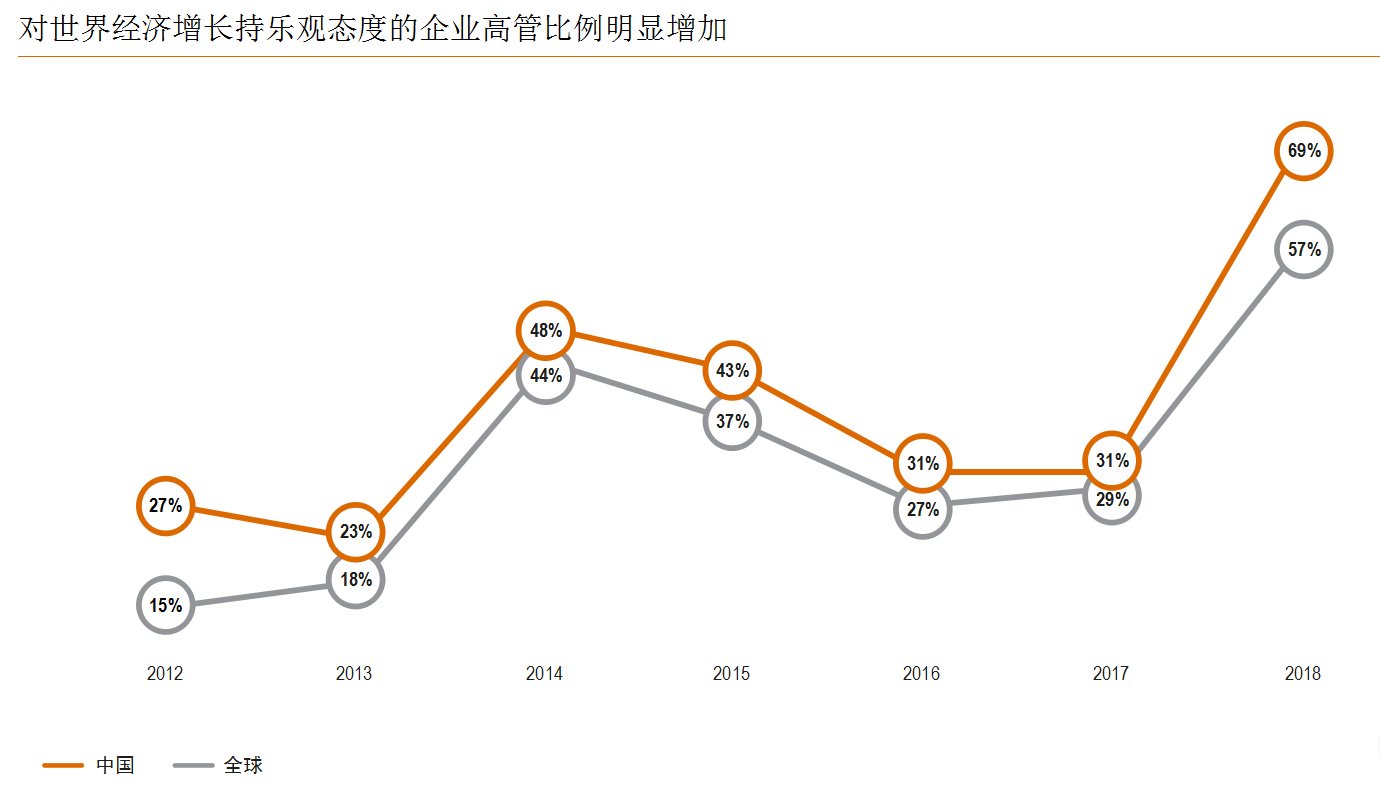 普华永道:近7成中国高管认为2018全球经济增长会更快