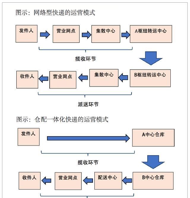 包裹正在等待揽收是什么意思