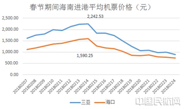海南出港机票价格飙升 国外中转回国便宜更多