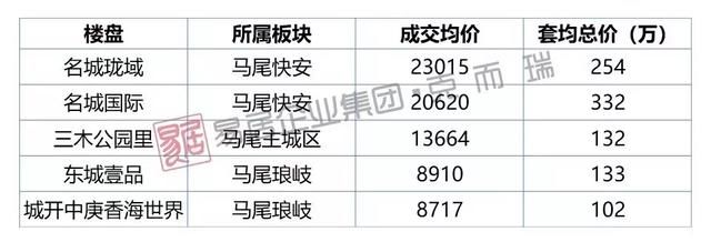 福州72个新盘网签价曝光，与售价差距有多大？