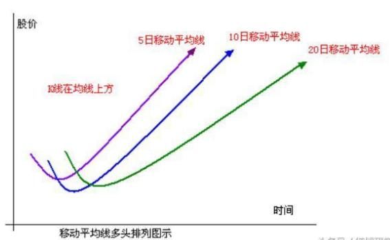 股票什么时候买入，严格执行均线选股法足以，此文讲得一清二楚！