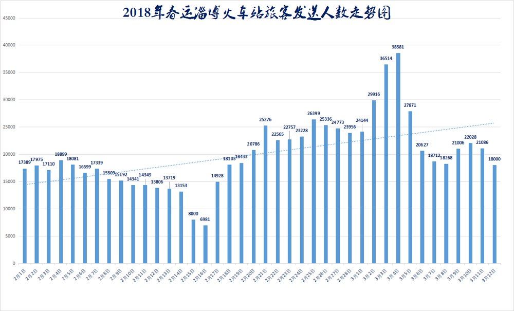 2018年春运落下帷幕 淄博火车站共发送旅客8