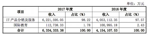 神州数码今日复牌，启德教育有望成功重组实现“上市”梦