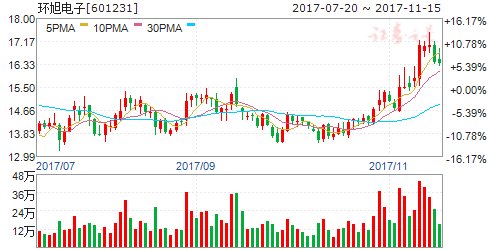 环旭电子业绩保持高速增长 确立全年高速增长