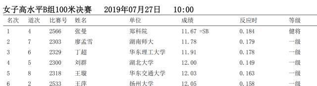 11秒78!湖南女飞人廖孟雪夺得百米亚军创PB 男性化特征颇受争议 九州城娱乐网登录