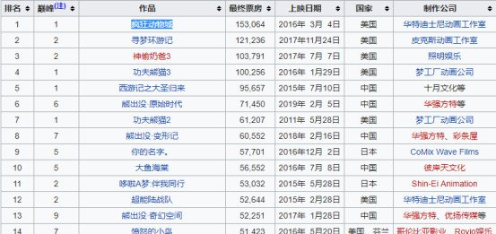 “哪吒”拯救暑期档 皇冠足球开户电子游艺